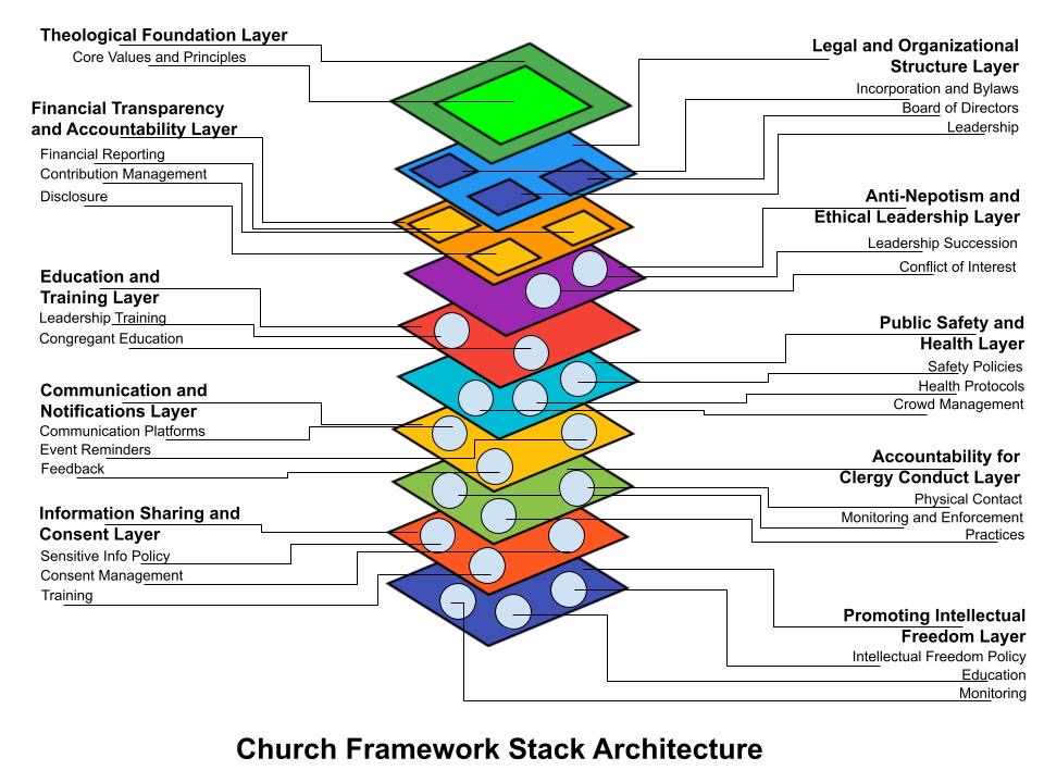 ChurchFramework.Org Has Launched: A New Architecture for the Church